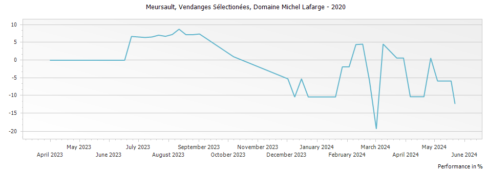 Graph for Domaine Michel Lafarge Meursault Vendanges Selectionees – 2020
