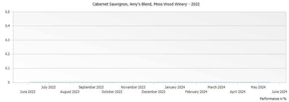 Graph for Moss Wood Amy