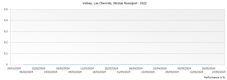 Graph for Nicolas Rossignol Volnay Les Chevrets – 2022