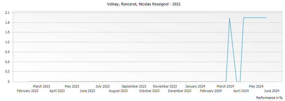 Graph for Nicolas Rossignol Volnay Ronceret – 2021