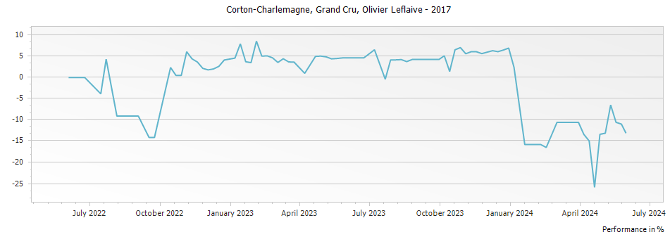 Graph for Olivier Leflaive Corton-Charlemagne Grand Cru – 2017