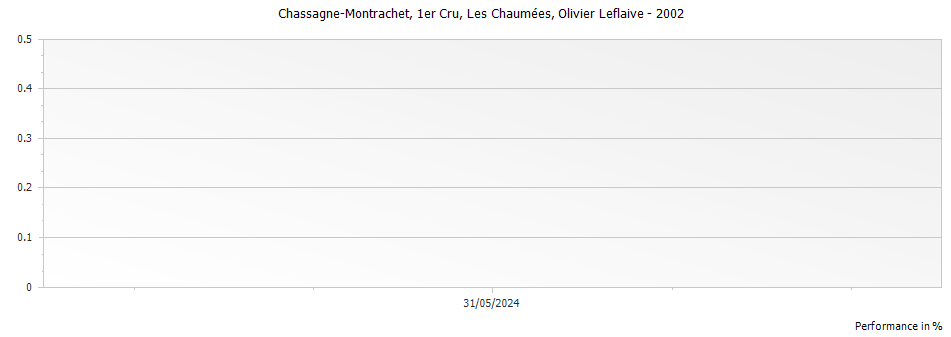 Graph for Olivier Leflaive Chassagne-Montrachet Les Chaumees Premier Cru – 2002