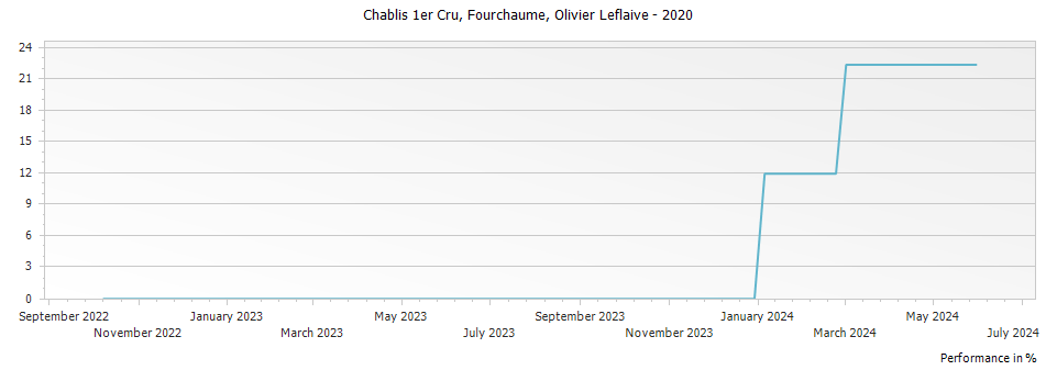 Graph for Olivier Leflaive Fourchaume Chablis Premier Cru – 2020