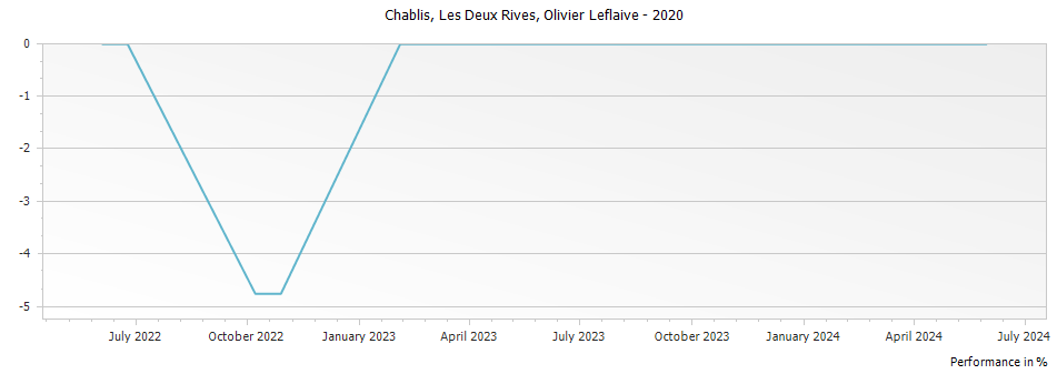 Graph for Olivier Leflaive Les Deux Rives Chablis – 2020