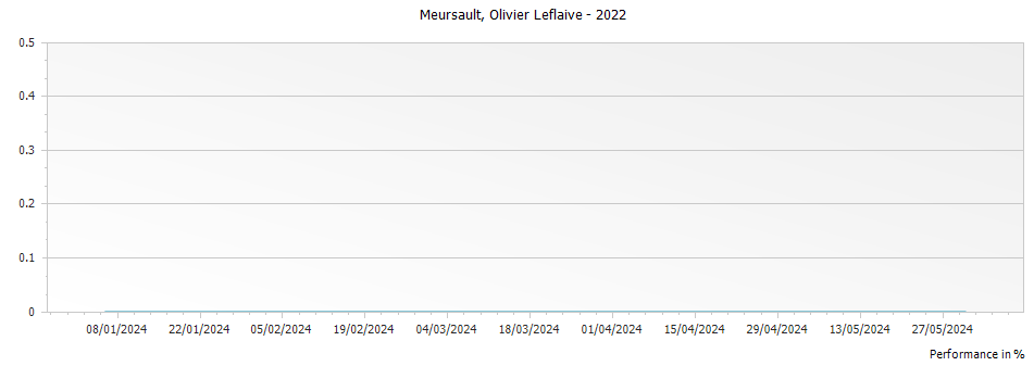 Graph for Olivier Leflaive Meursault – 2022