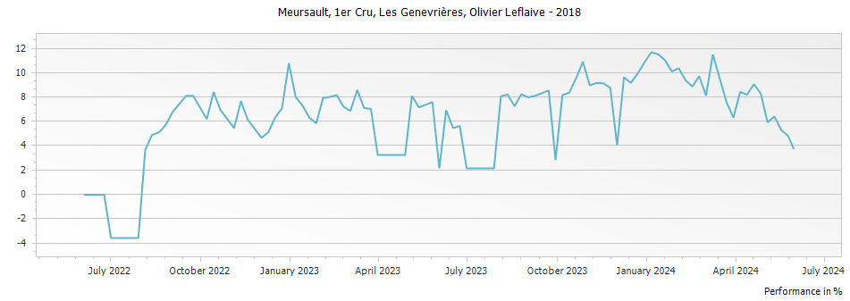 Graph for Olivier Leflaive Meursault Les Genevrieres Premier Cru – 2018