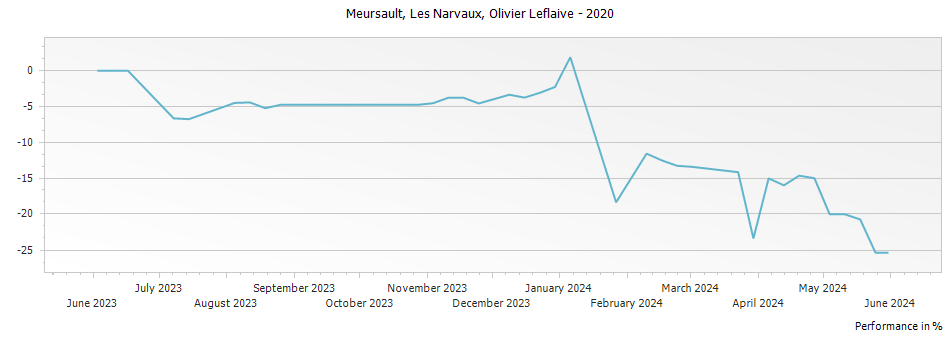 Graph for Olivier Leflaive Meursault Les Narvaux – 2020