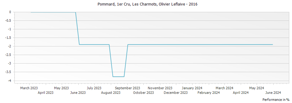 Graph for Olivier Leflaive Pommard Les Charmots Premier Cru – 2016