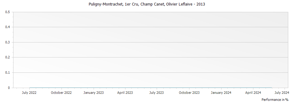 Graph for Olivier Leflaive Puligny-Montrachet Champ Canet Premier Cru – 2013