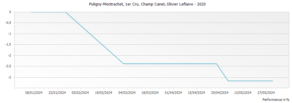 Graph for Olivier Leflaive Puligny-Montrachet Champ Canet Premier Cru – 2020