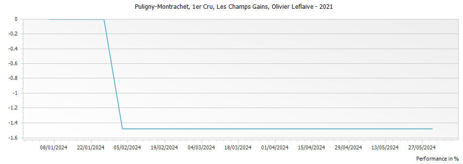 Graph for Olivier Leflaive Puligny-Montrachet Les Champs Gains Premier Cru – 2021