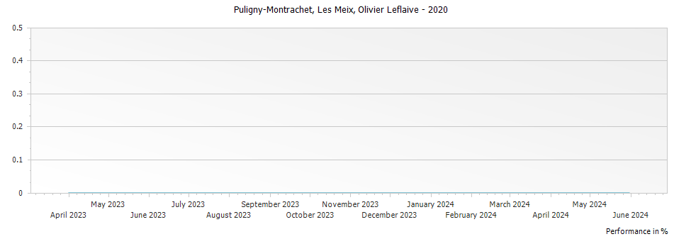 Graph for Olivier Leflaive Puligny-Montrachet Les Meix – 2020