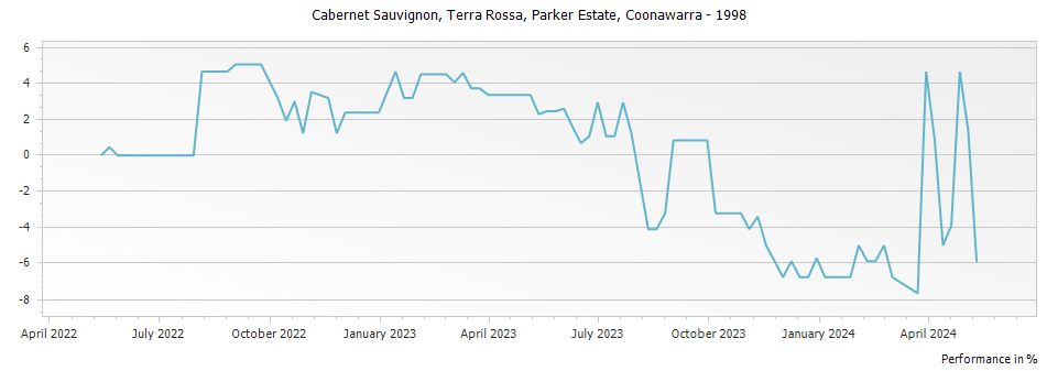 Graph for Parker Estate Terra Rossa Cabernet Sauvignon Coonawarra – 1998