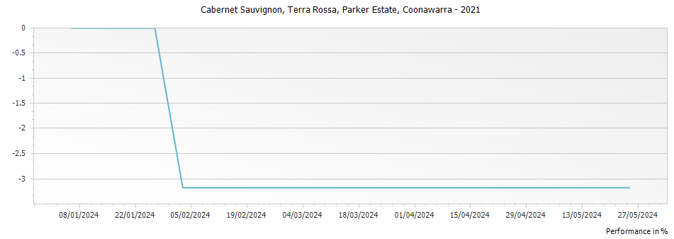 Graph for Parker Estate Terra Rossa Cabernet Sauvignon Coonawarra – 2021