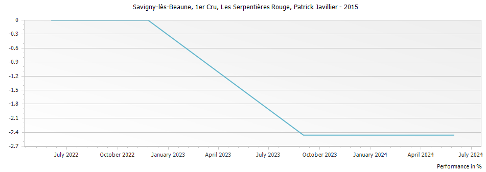 Graph for Patrick Javillier Savigny les Beaune Les Serpentieres Rouge Premier Cru – 2015