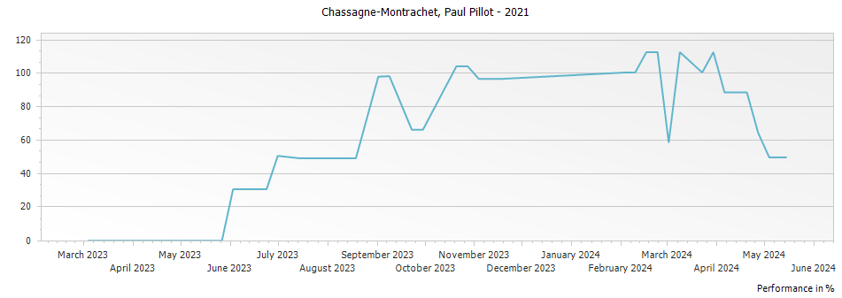 Graph for Paul Pillot Chassagne-Montrachet – 2021