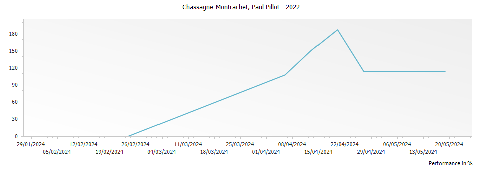 Graph for Paul Pillot Chassagne-Montrachet – 2022