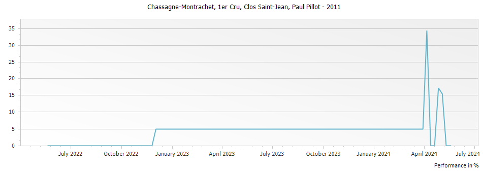 Graph for Paul Pillot Chassagne-Montrachet Clos Saint-Jean Rouge Premier Cru – 2011