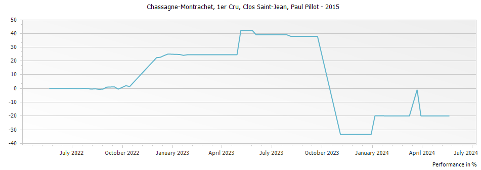 Graph for Paul Pillot Chassagne-Montrachet Clos Saint-Jean Rouge Premier Cru – 2015