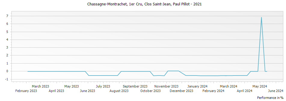 Graph for Paul Pillot Chassagne-Montrachet Clos Saint-Jean Rouge Premier Cru – 2021
