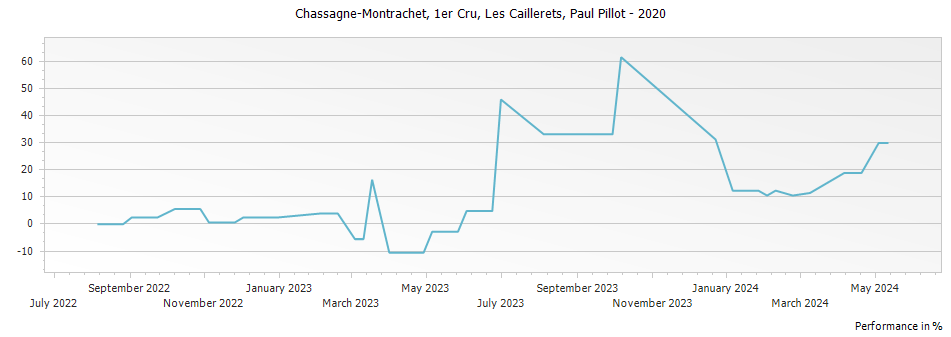 Graph for Paul Pillot Chassagne-Montrachet Les Caillerets Premier Cru – 2020