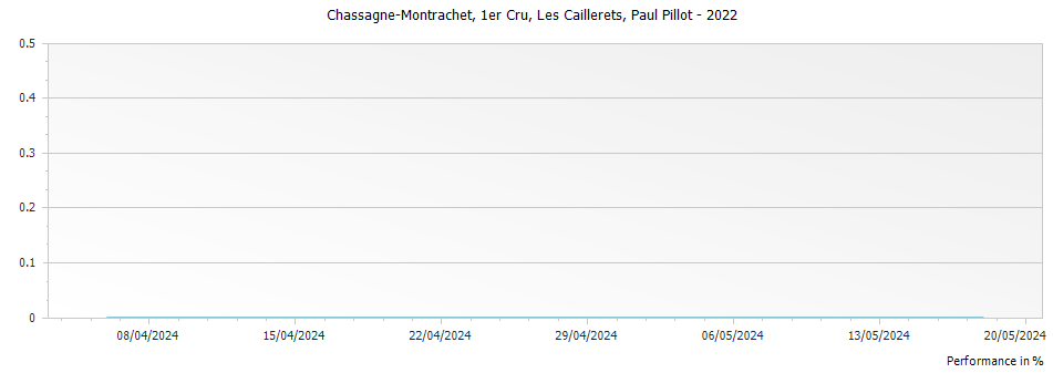 Graph for Paul Pillot Chassagne-Montrachet Les Caillerets Premier Cru – 2022