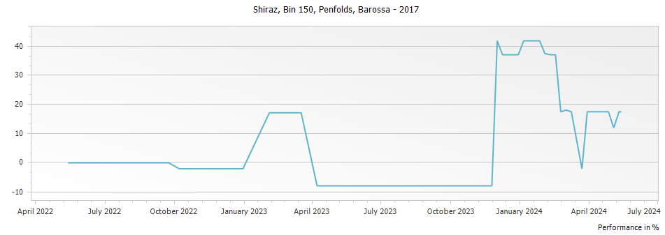 Graph for Penfolds Bin 150 Marananga Shiraz Barossa – 2017