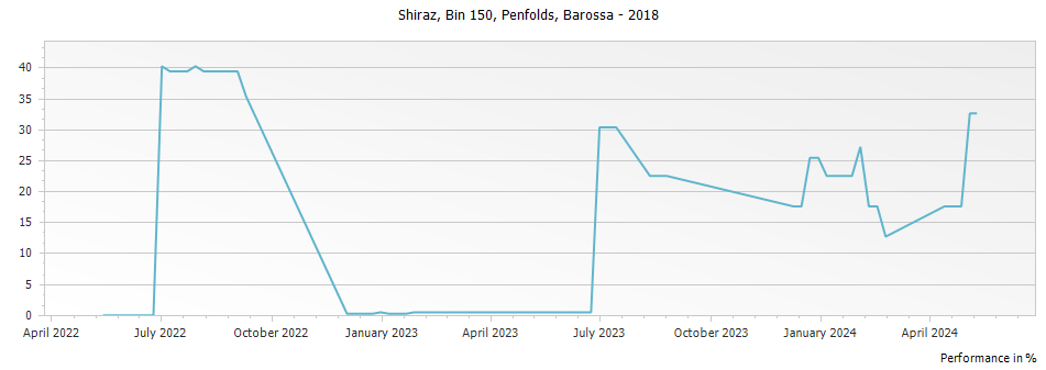 Graph for Penfolds Bin 150 Marananga Shiraz Barossa – 2018