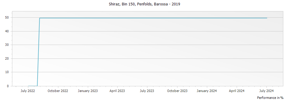 Graph for Penfolds Bin 150 Marananga Shiraz Barossa – 2019