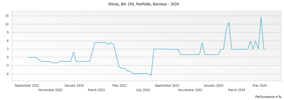 Graph for Penfolds Bin 150 Marananga Shiraz Barossa – 2020
