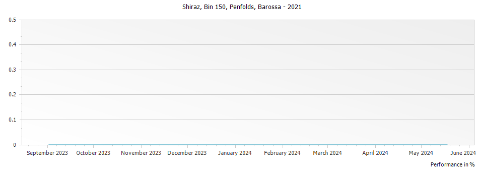 Graph for Penfolds Bin 150 Marananga Shiraz Barossa – 2021