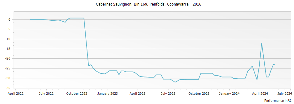 Graph for Penfolds Bin 169 Cabernet Sauvignon Coonawarra – 2016