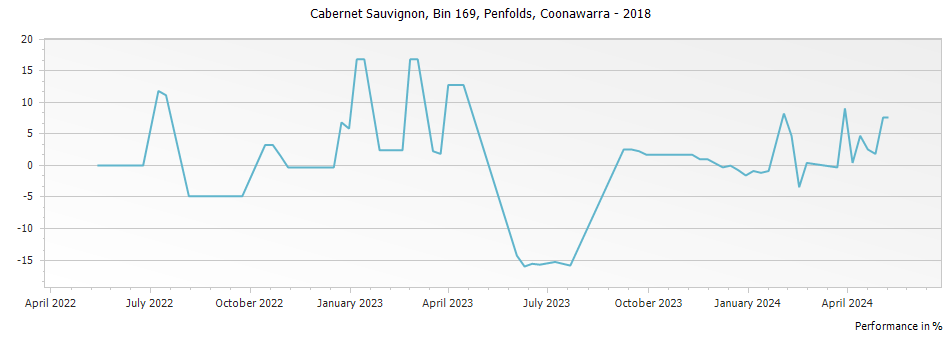 Graph for Penfolds Bin 169 Cabernet Sauvignon Coonawarra – 2018