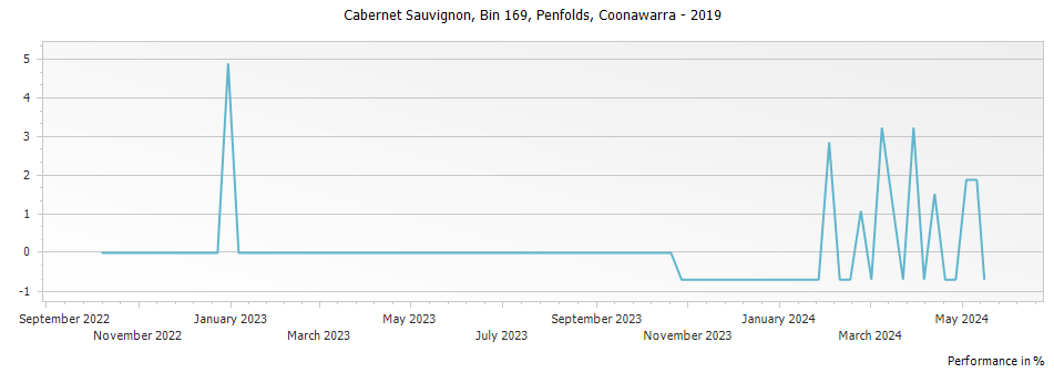 Graph for Penfolds Bin 169 Cabernet Sauvignon Coonawarra – 2019