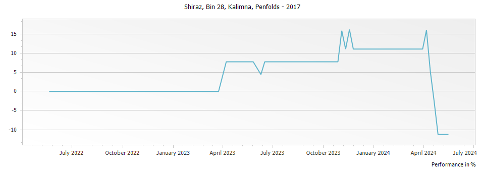 Graph for Penfolds Bin 28 Kalimna Shiraz – 2017