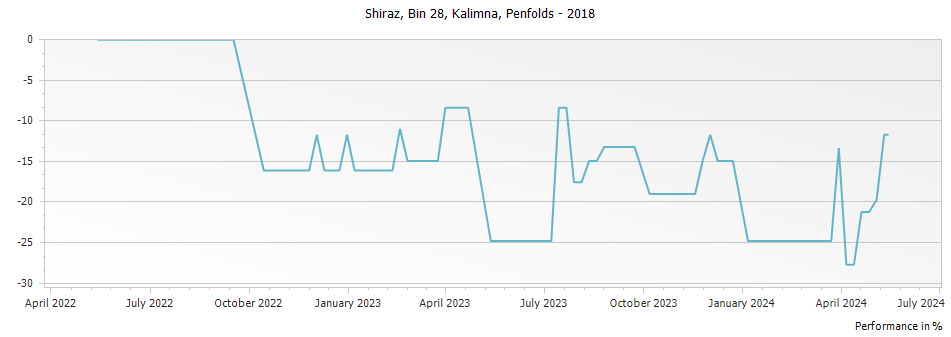 Graph for Penfolds Bin 28 Kalimna Shiraz – 2018