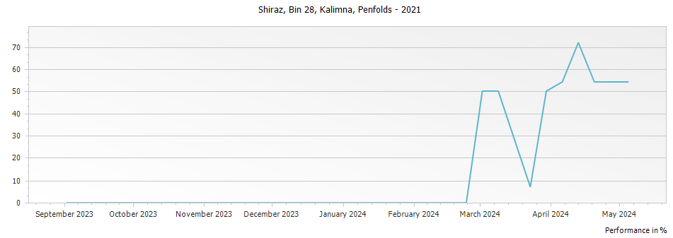 Graph for Penfolds Bin 28 Kalimna Shiraz – 2021
