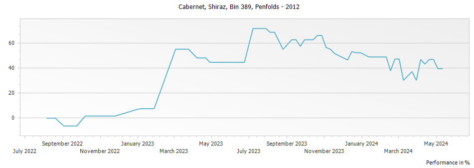Graph for Penfolds Bin 389 Cabernet Shiraz – 2012