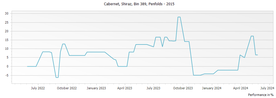 Graph for Penfolds Bin 389 Cabernet Shiraz – 2015