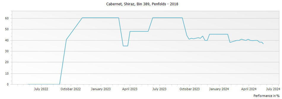 Graph for Penfolds Bin 389 Cabernet Shiraz – 2018