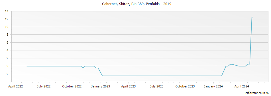 Graph for Penfolds Bin 389 Cabernet Shiraz – 2019
