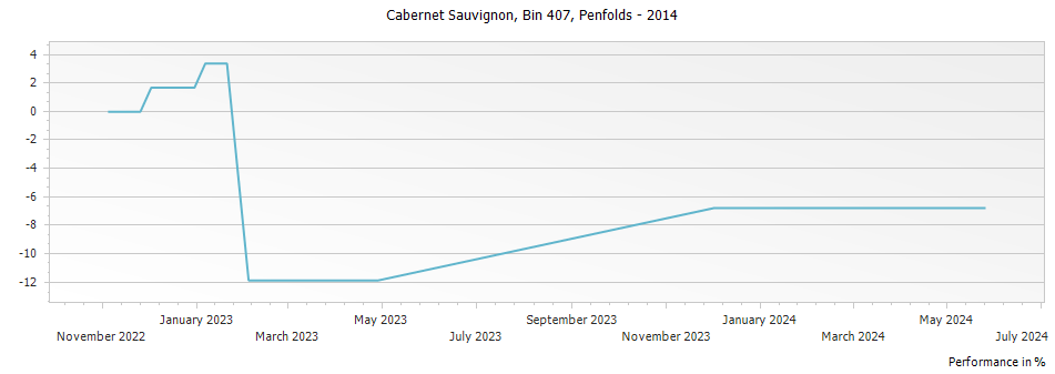 Graph for Penfolds Bin 407 Cabernet Sauvignon – 2014