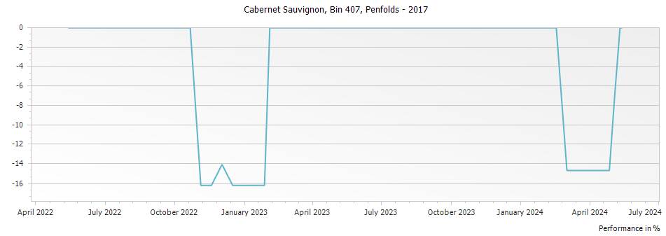 Graph for Penfolds Bin 407 Cabernet Sauvignon – 2017