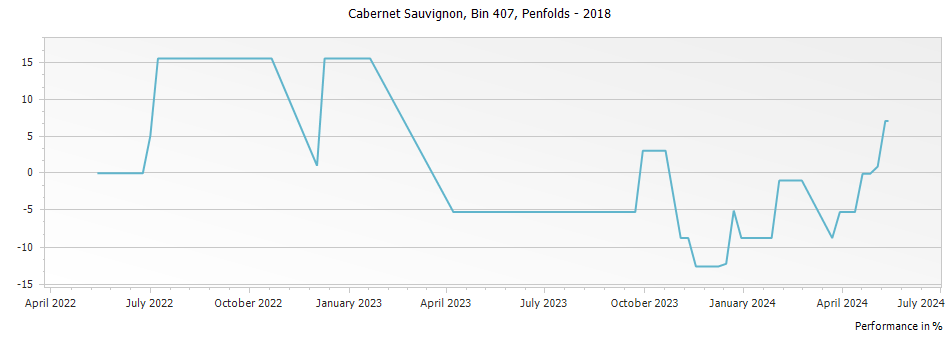 Graph for Penfolds Bin 407 Cabernet Sauvignon – 2018