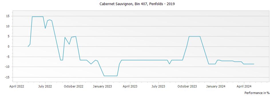 Graph for Penfolds Bin 407 Cabernet Sauvignon – 2019