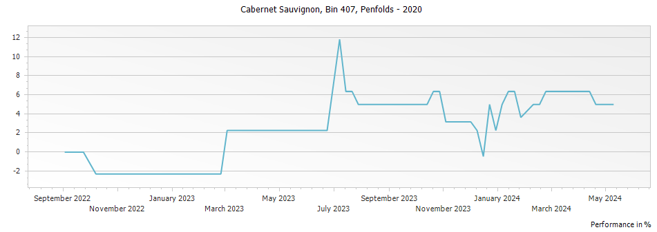 Graph for Penfolds Bin 407 Cabernet Sauvignon – 2020