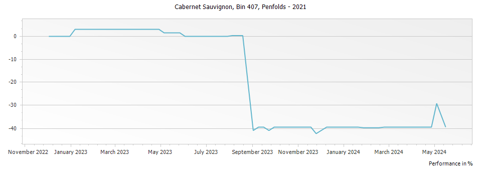 Graph for Penfolds Bin 407 Cabernet Sauvignon – 2021