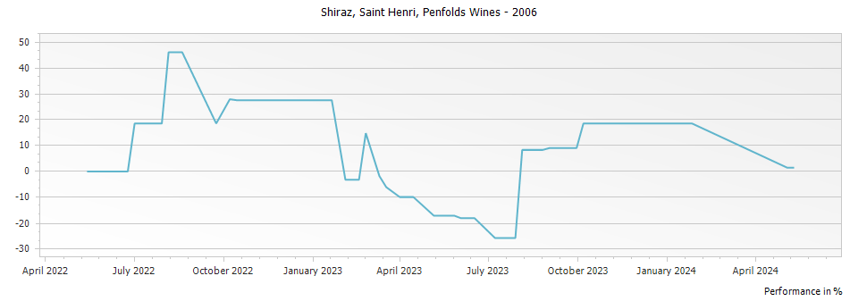 Graph for Penfolds Saint Henri Shiraz – 2006