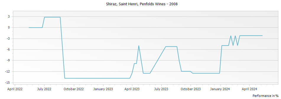 Graph for Penfolds Saint Henri Shiraz – 2008