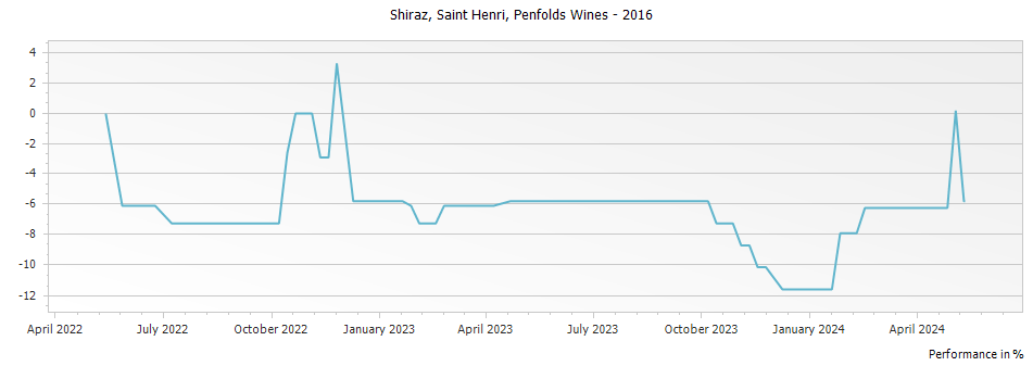 Graph for Penfolds Saint Henri Shiraz – 2016